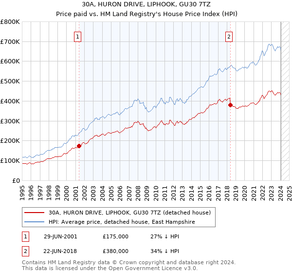 30A, HURON DRIVE, LIPHOOK, GU30 7TZ: Price paid vs HM Land Registry's House Price Index