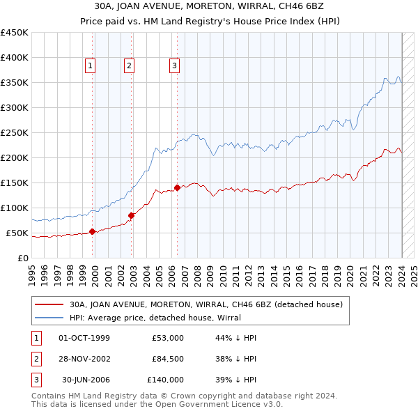 30A, JOAN AVENUE, MORETON, WIRRAL, CH46 6BZ: Price paid vs HM Land Registry's House Price Index