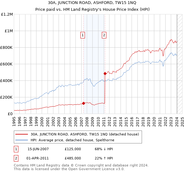 30A, JUNCTION ROAD, ASHFORD, TW15 1NQ: Price paid vs HM Land Registry's House Price Index