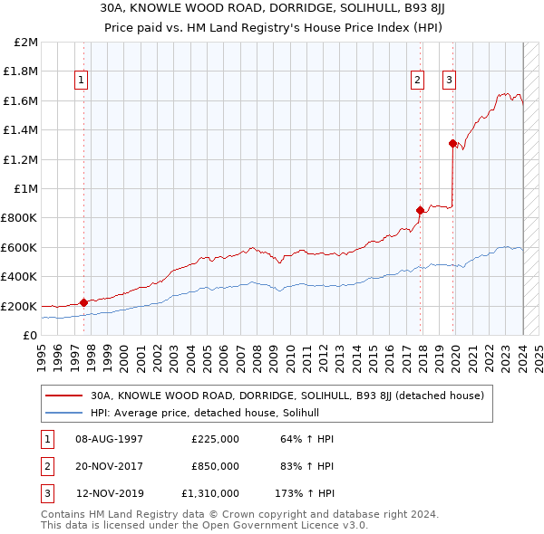 30A, KNOWLE WOOD ROAD, DORRIDGE, SOLIHULL, B93 8JJ: Price paid vs HM Land Registry's House Price Index