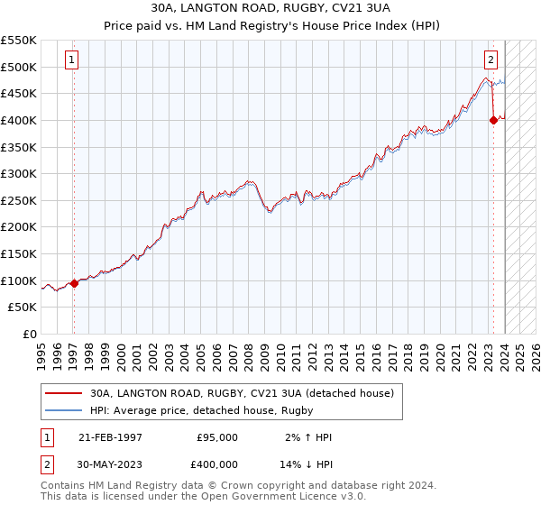 30A, LANGTON ROAD, RUGBY, CV21 3UA: Price paid vs HM Land Registry's House Price Index