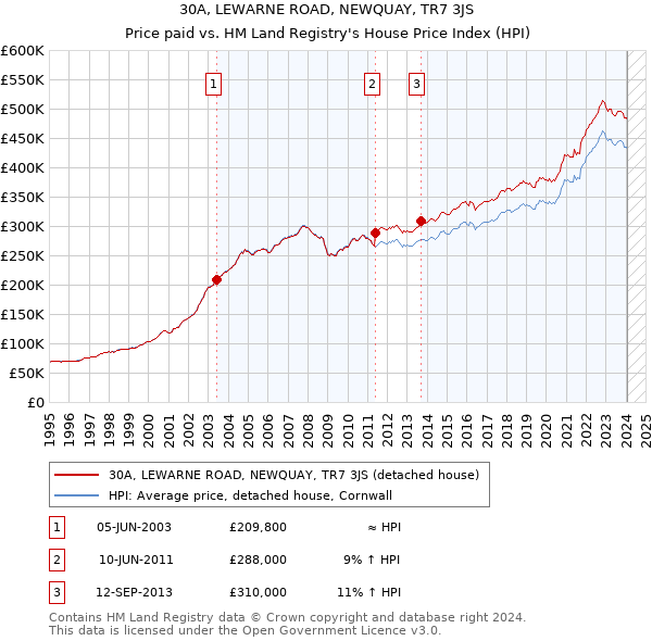 30A, LEWARNE ROAD, NEWQUAY, TR7 3JS: Price paid vs HM Land Registry's House Price Index