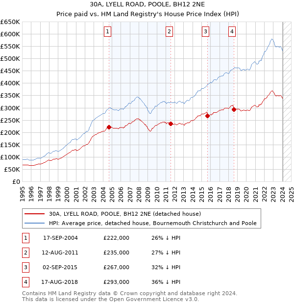30A, LYELL ROAD, POOLE, BH12 2NE: Price paid vs HM Land Registry's House Price Index