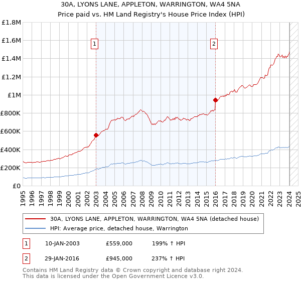 30A, LYONS LANE, APPLETON, WARRINGTON, WA4 5NA: Price paid vs HM Land Registry's House Price Index