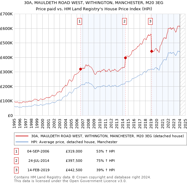 30A, MAULDETH ROAD WEST, WITHINGTON, MANCHESTER, M20 3EG: Price paid vs HM Land Registry's House Price Index