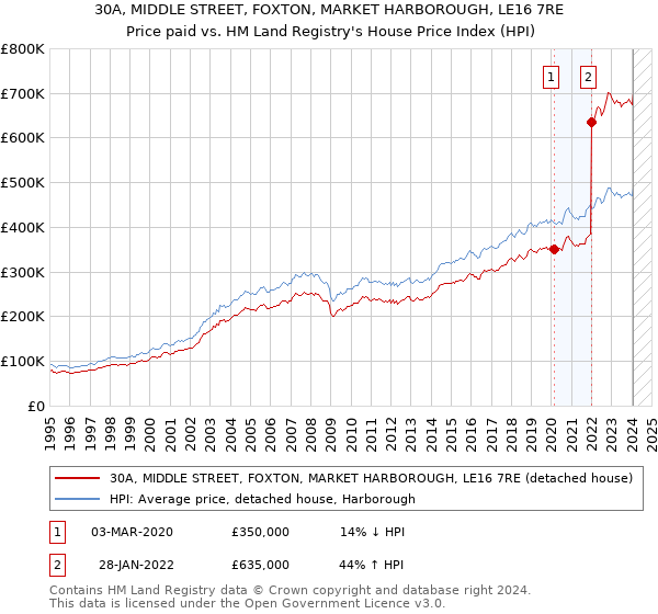 30A, MIDDLE STREET, FOXTON, MARKET HARBOROUGH, LE16 7RE: Price paid vs HM Land Registry's House Price Index