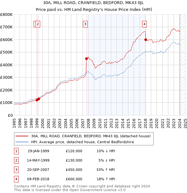 30A, MILL ROAD, CRANFIELD, BEDFORD, MK43 0JL: Price paid vs HM Land Registry's House Price Index