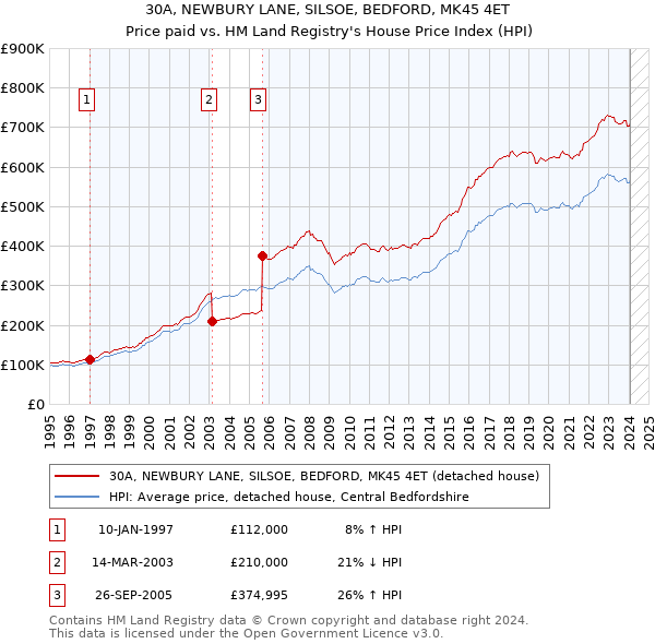 30A, NEWBURY LANE, SILSOE, BEDFORD, MK45 4ET: Price paid vs HM Land Registry's House Price Index