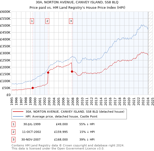 30A, NORTON AVENUE, CANVEY ISLAND, SS8 8LQ: Price paid vs HM Land Registry's House Price Index