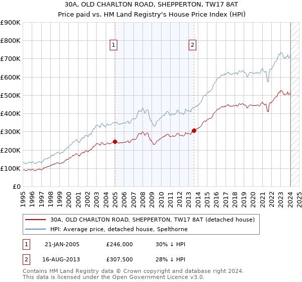 30A, OLD CHARLTON ROAD, SHEPPERTON, TW17 8AT: Price paid vs HM Land Registry's House Price Index