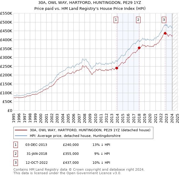30A, OWL WAY, HARTFORD, HUNTINGDON, PE29 1YZ: Price paid vs HM Land Registry's House Price Index