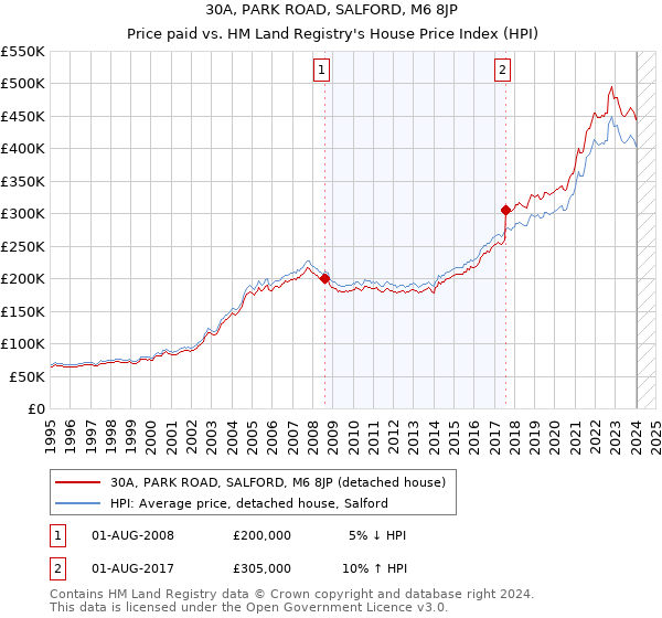 30A, PARK ROAD, SALFORD, M6 8JP: Price paid vs HM Land Registry's House Price Index
