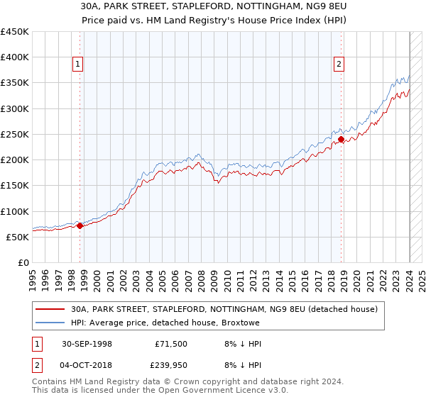 30A, PARK STREET, STAPLEFORD, NOTTINGHAM, NG9 8EU: Price paid vs HM Land Registry's House Price Index