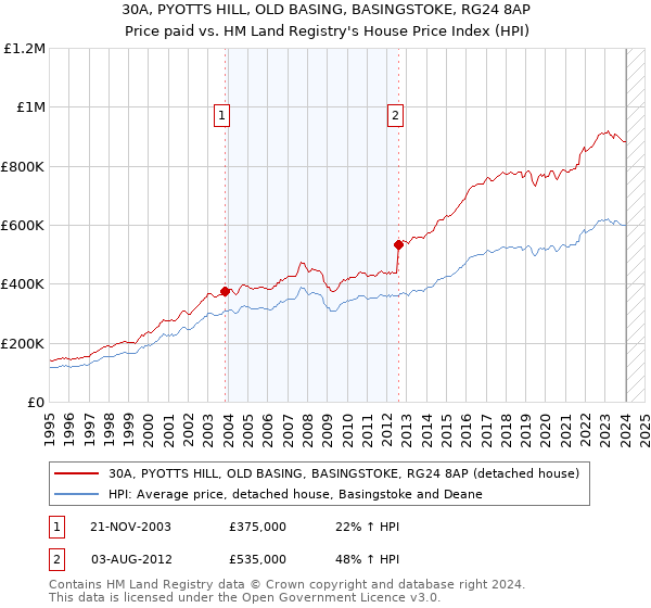 30A, PYOTTS HILL, OLD BASING, BASINGSTOKE, RG24 8AP: Price paid vs HM Land Registry's House Price Index