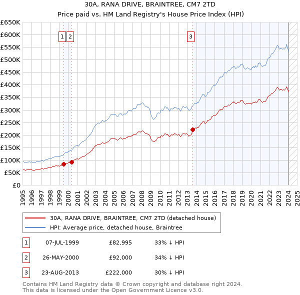 30A, RANA DRIVE, BRAINTREE, CM7 2TD: Price paid vs HM Land Registry's House Price Index