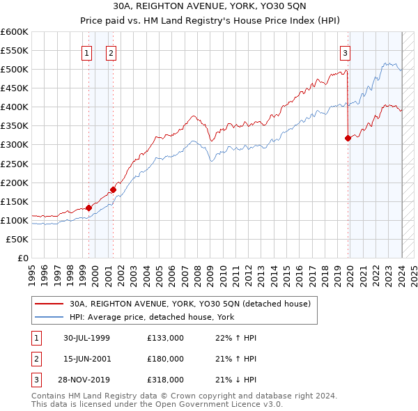 30A, REIGHTON AVENUE, YORK, YO30 5QN: Price paid vs HM Land Registry's House Price Index