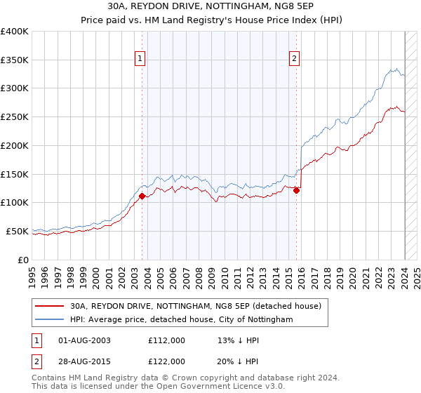 30A, REYDON DRIVE, NOTTINGHAM, NG8 5EP: Price paid vs HM Land Registry's House Price Index