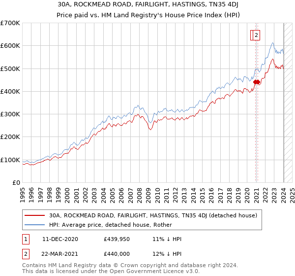 30A, ROCKMEAD ROAD, FAIRLIGHT, HASTINGS, TN35 4DJ: Price paid vs HM Land Registry's House Price Index