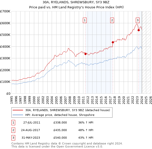 30A, RYELANDS, SHREWSBURY, SY3 9BZ: Price paid vs HM Land Registry's House Price Index