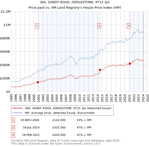 30A, SANDY ROAD, ADDLESTONE, KT15 1JA: Price paid vs HM Land Registry's House Price Index