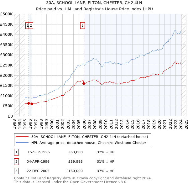 30A, SCHOOL LANE, ELTON, CHESTER, CH2 4LN: Price paid vs HM Land Registry's House Price Index