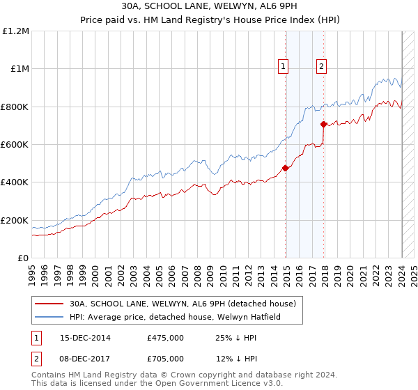 30A, SCHOOL LANE, WELWYN, AL6 9PH: Price paid vs HM Land Registry's House Price Index