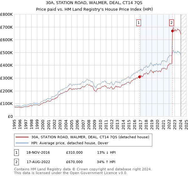 30A, STATION ROAD, WALMER, DEAL, CT14 7QS: Price paid vs HM Land Registry's House Price Index