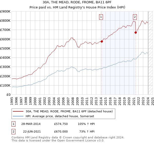 30A, THE MEAD, RODE, FROME, BA11 6PF: Price paid vs HM Land Registry's House Price Index