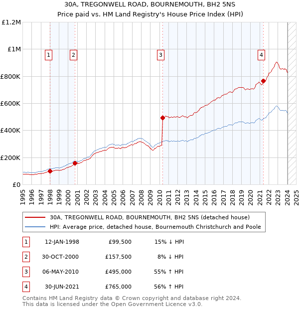 30A, TREGONWELL ROAD, BOURNEMOUTH, BH2 5NS: Price paid vs HM Land Registry's House Price Index