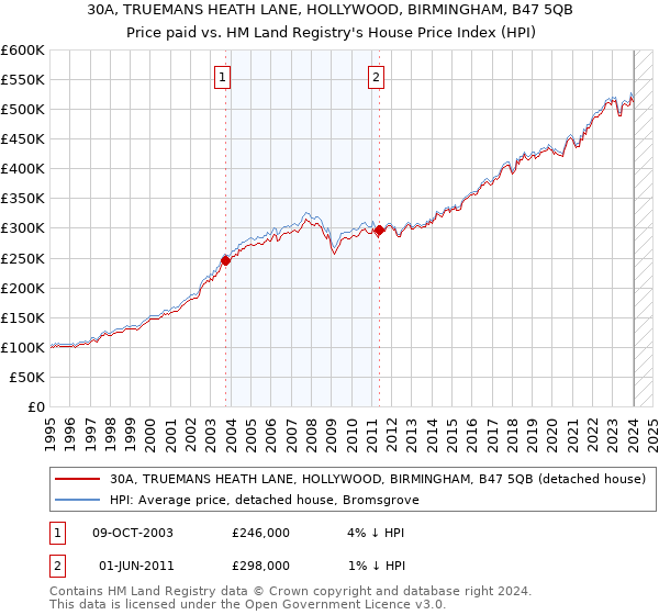 30A, TRUEMANS HEATH LANE, HOLLYWOOD, BIRMINGHAM, B47 5QB: Price paid vs HM Land Registry's House Price Index