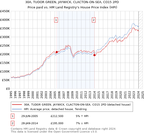 30A, TUDOR GREEN, JAYWICK, CLACTON-ON-SEA, CO15 2PD: Price paid vs HM Land Registry's House Price Index