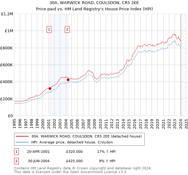 30A, WARWICK ROAD, COULSDON, CR5 2EE: Price paid vs HM Land Registry's House Price Index