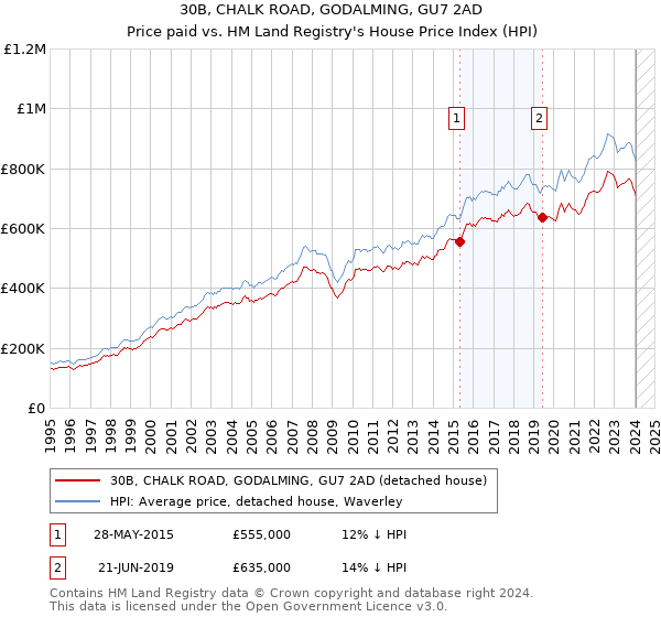30B, CHALK ROAD, GODALMING, GU7 2AD: Price paid vs HM Land Registry's House Price Index