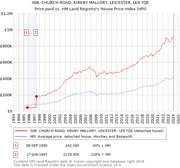 30B, CHURCH ROAD, KIRKBY MALLORY, LEICESTER, LE9 7QE: Price paid vs HM Land Registry's House Price Index