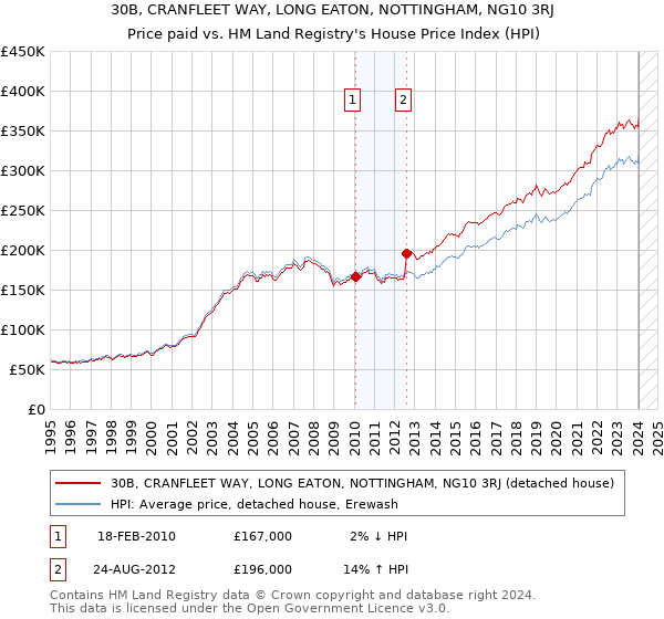 30B, CRANFLEET WAY, LONG EATON, NOTTINGHAM, NG10 3RJ: Price paid vs HM Land Registry's House Price Index