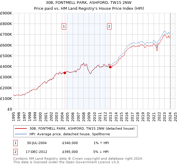 30B, FONTMELL PARK, ASHFORD, TW15 2NW: Price paid vs HM Land Registry's House Price Index