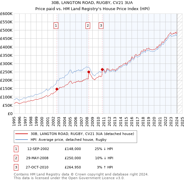 30B, LANGTON ROAD, RUGBY, CV21 3UA: Price paid vs HM Land Registry's House Price Index