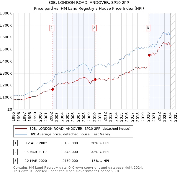 30B, LONDON ROAD, ANDOVER, SP10 2PP: Price paid vs HM Land Registry's House Price Index