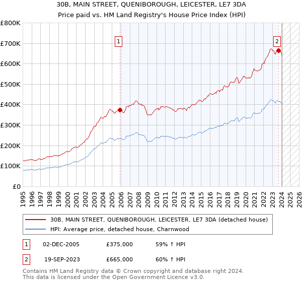 30B, MAIN STREET, QUENIBOROUGH, LEICESTER, LE7 3DA: Price paid vs HM Land Registry's House Price Index