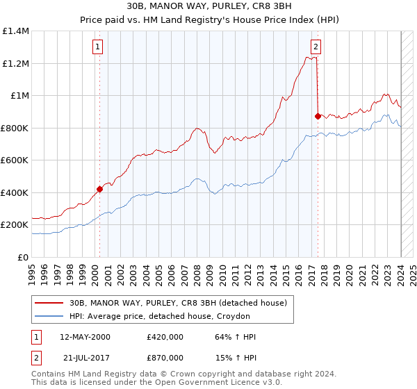 30B, MANOR WAY, PURLEY, CR8 3BH: Price paid vs HM Land Registry's House Price Index