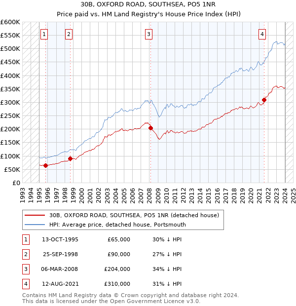 30B, OXFORD ROAD, SOUTHSEA, PO5 1NR: Price paid vs HM Land Registry's House Price Index