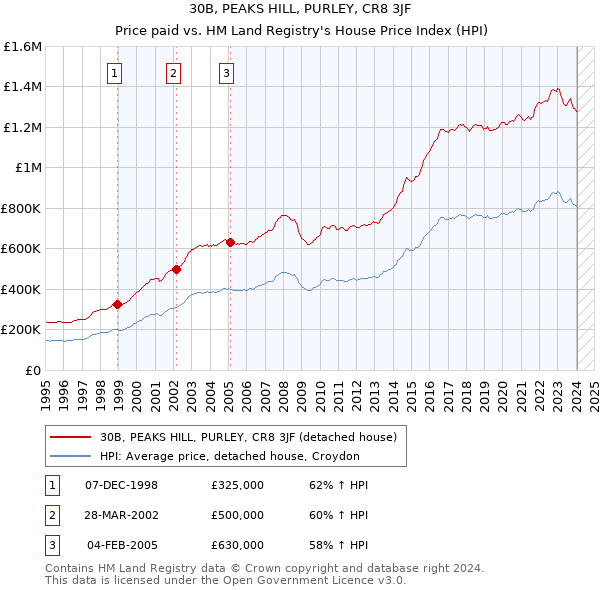 30B, PEAKS HILL, PURLEY, CR8 3JF: Price paid vs HM Land Registry's House Price Index