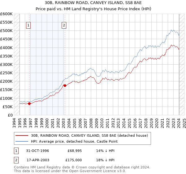 30B, RAINBOW ROAD, CANVEY ISLAND, SS8 8AE: Price paid vs HM Land Registry's House Price Index