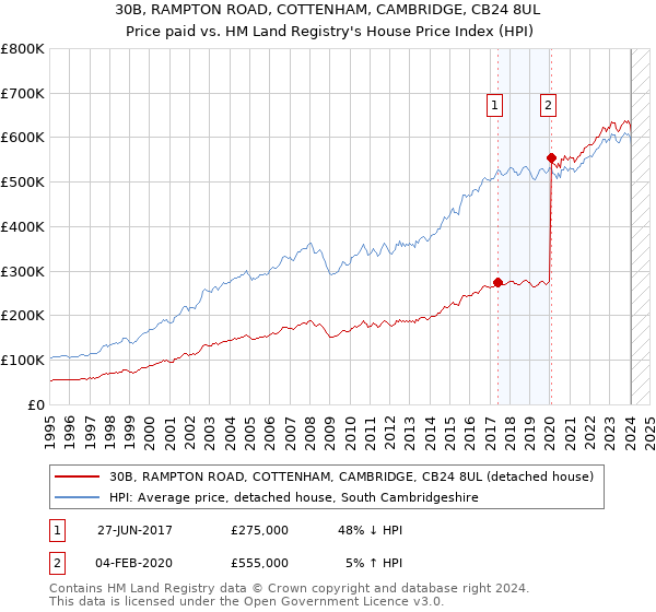30B, RAMPTON ROAD, COTTENHAM, CAMBRIDGE, CB24 8UL: Price paid vs HM Land Registry's House Price Index
