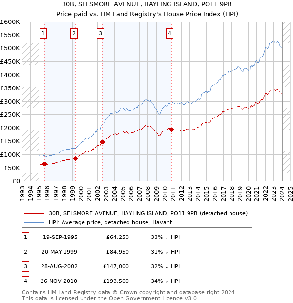 30B, SELSMORE AVENUE, HAYLING ISLAND, PO11 9PB: Price paid vs HM Land Registry's House Price Index