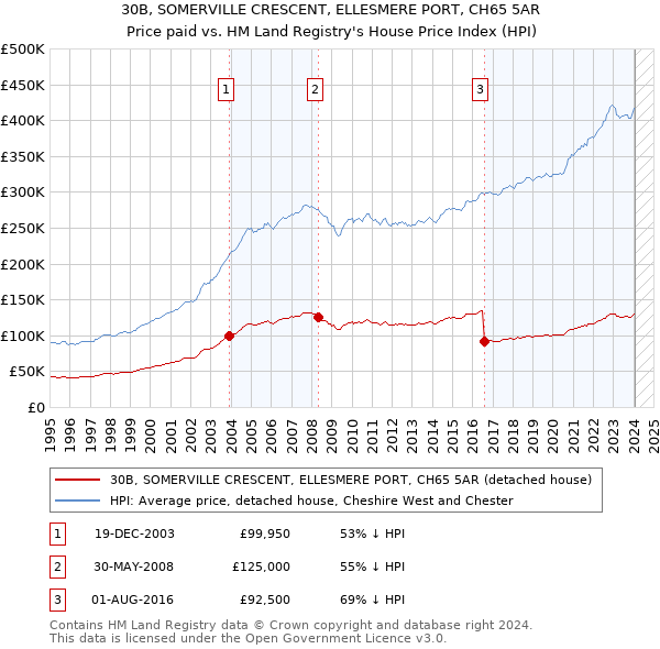30B, SOMERVILLE CRESCENT, ELLESMERE PORT, CH65 5AR: Price paid vs HM Land Registry's House Price Index