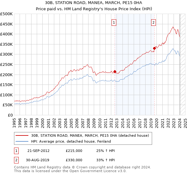 30B, STATION ROAD, MANEA, MARCH, PE15 0HA: Price paid vs HM Land Registry's House Price Index