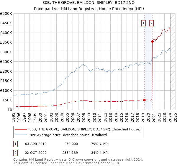30B, THE GROVE, BAILDON, SHIPLEY, BD17 5NQ: Price paid vs HM Land Registry's House Price Index