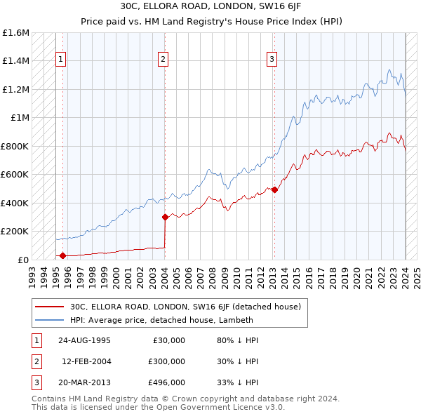 30C, ELLORA ROAD, LONDON, SW16 6JF: Price paid vs HM Land Registry's House Price Index