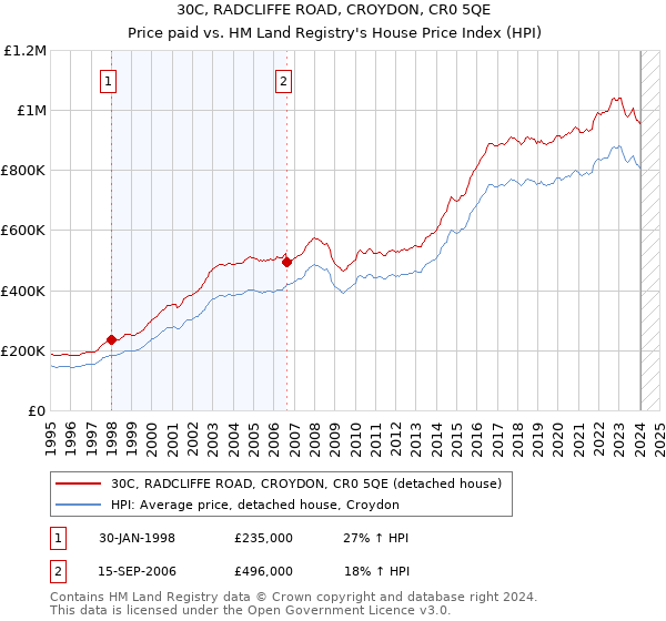 30C, RADCLIFFE ROAD, CROYDON, CR0 5QE: Price paid vs HM Land Registry's House Price Index